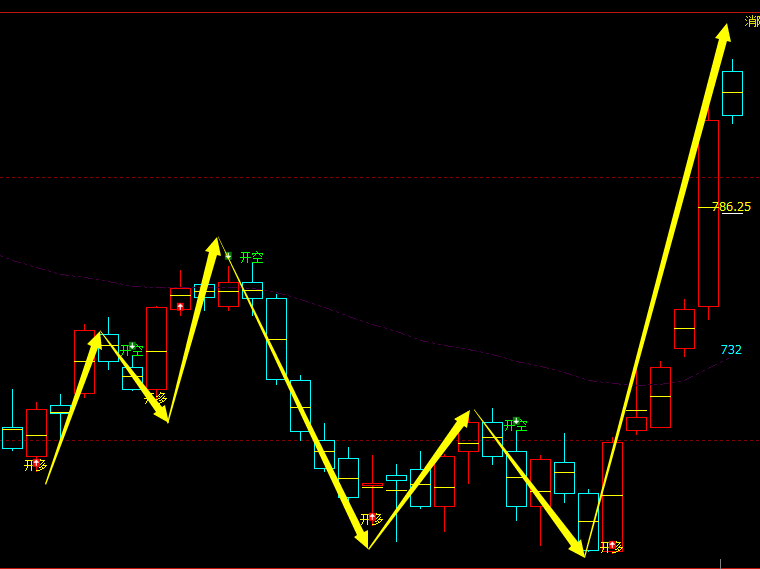 铁矿石：日线周期，多空精准转折系统，转折胜率：100%