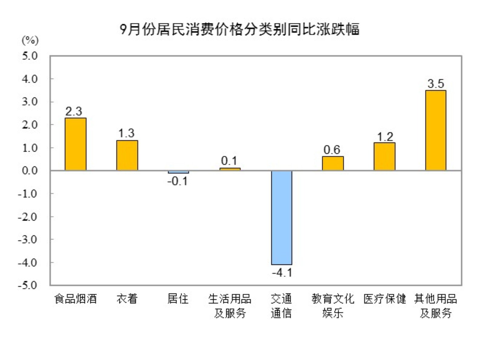 2024年9月份CPI同比上涨0.4%