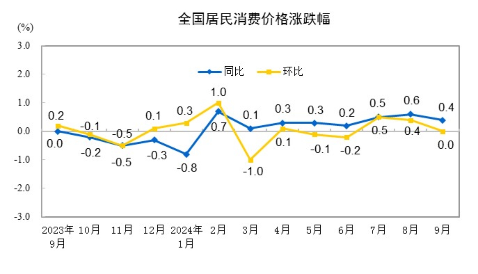 2024年9月份CPI同比上涨0.4%