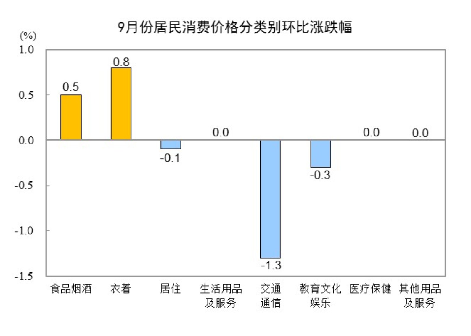 2024年9月份CPI同比上涨0.4%