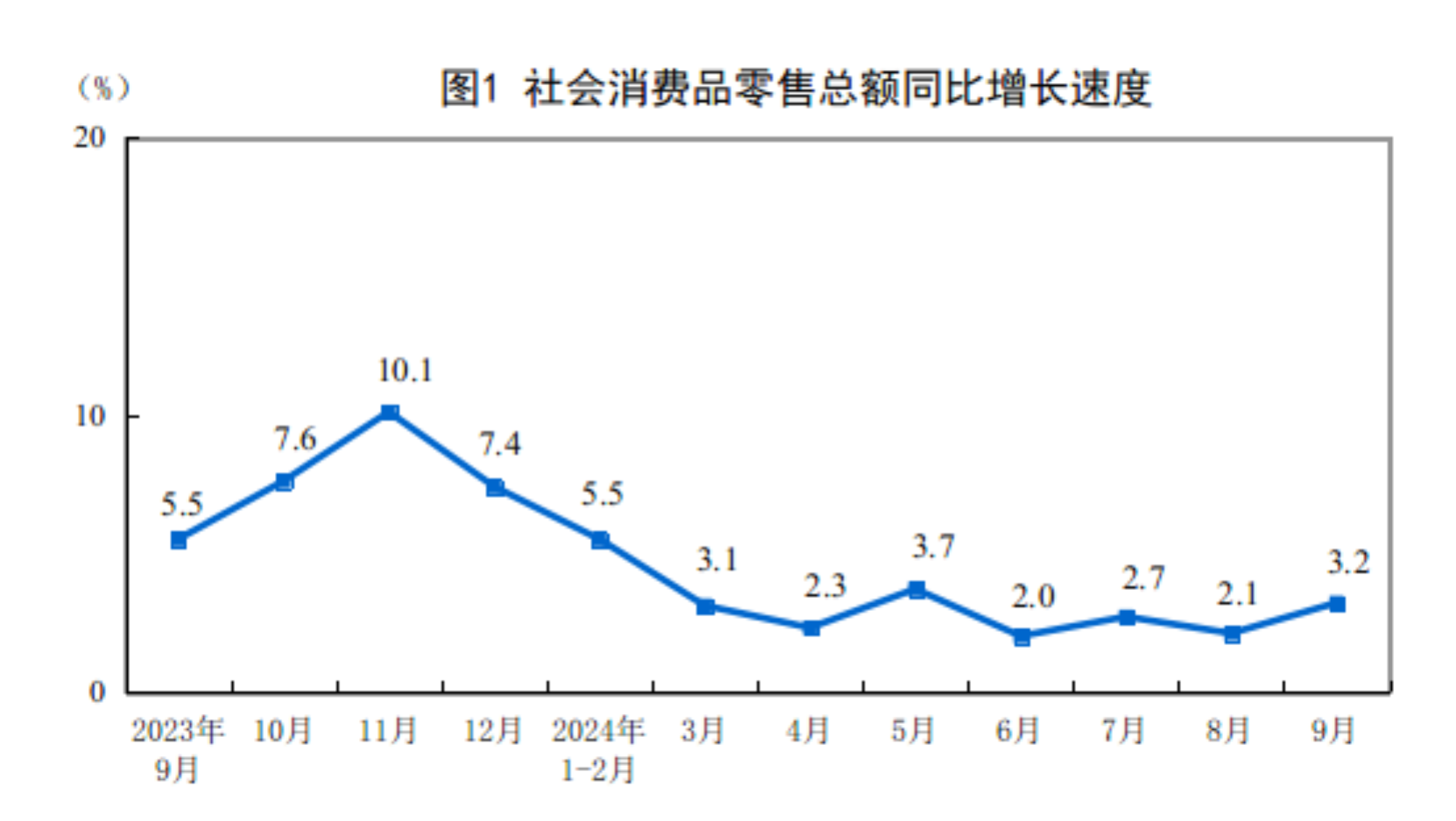 9月份社会消费品零售总额增长3.2%