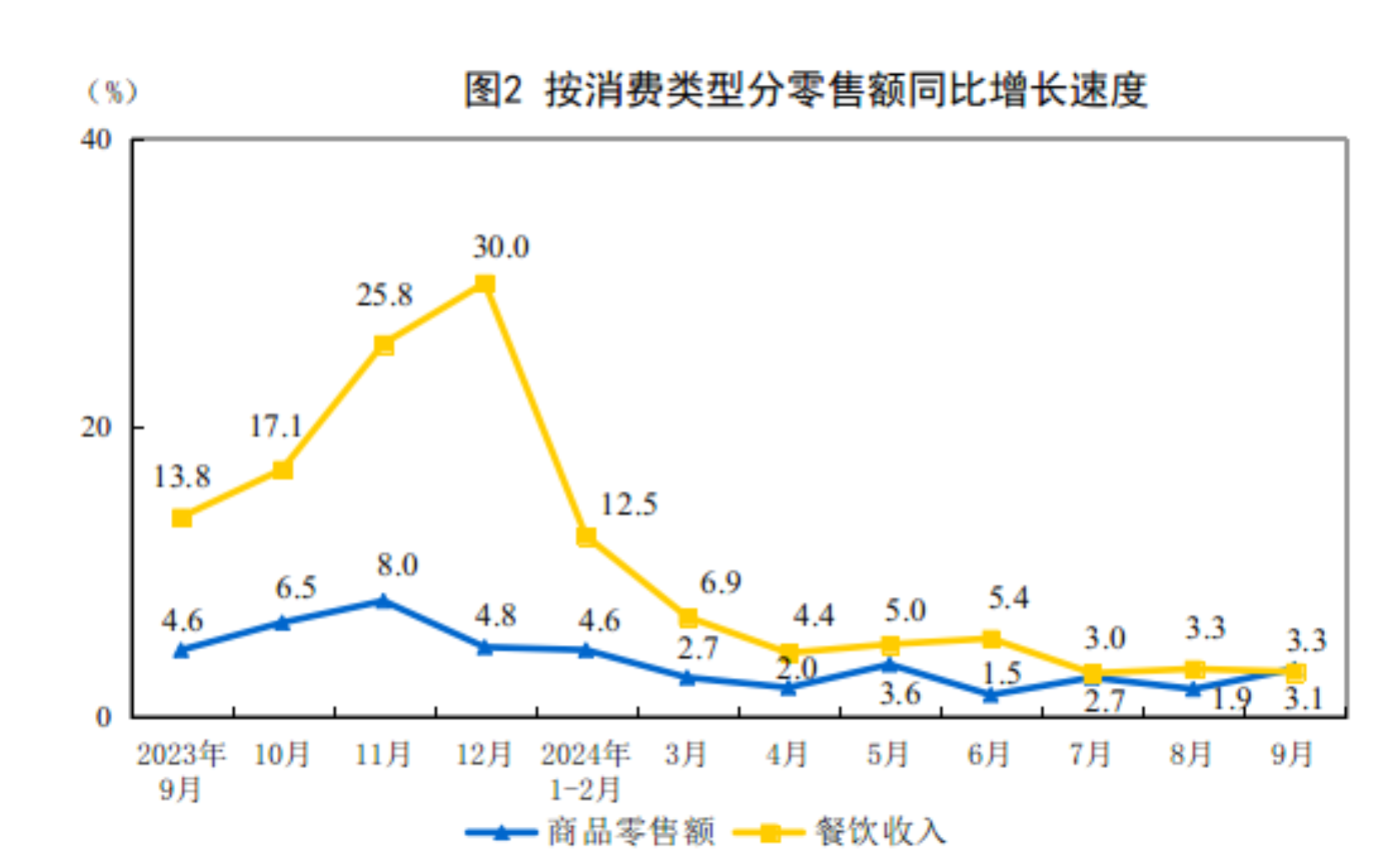 9月份社会消费品零售总额增长3.2%