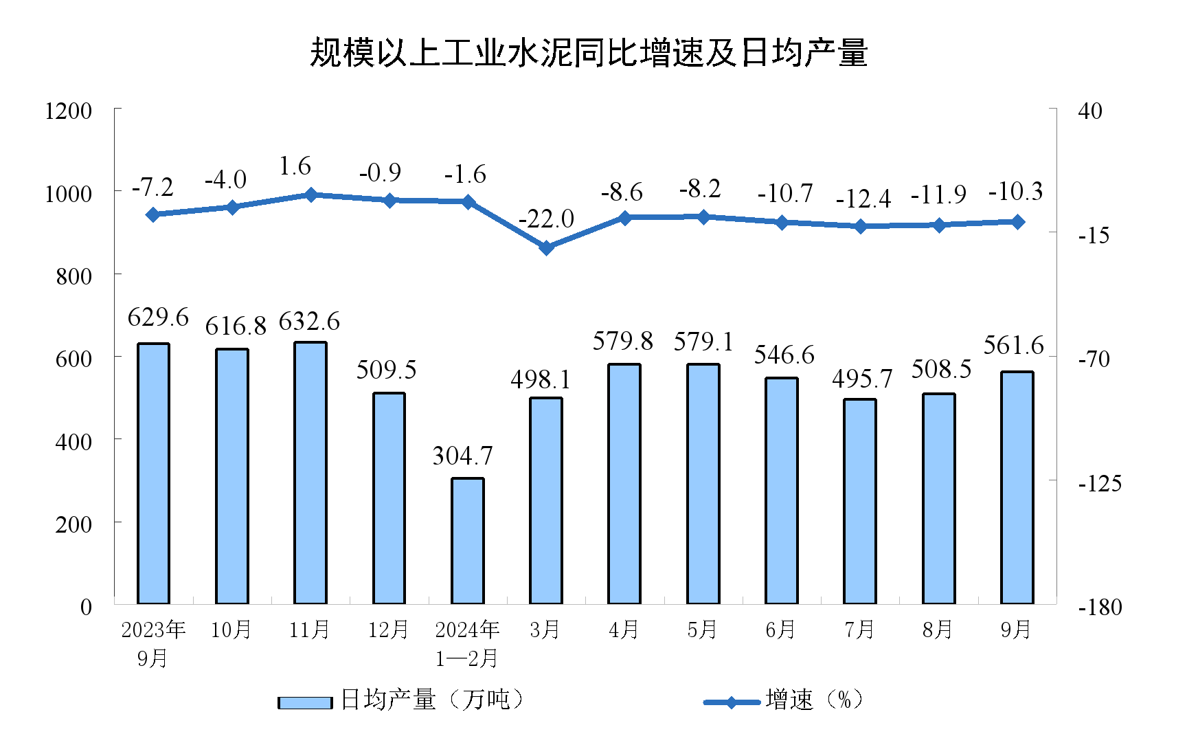 2024年9月份规模以上工业增加值增长5.4%