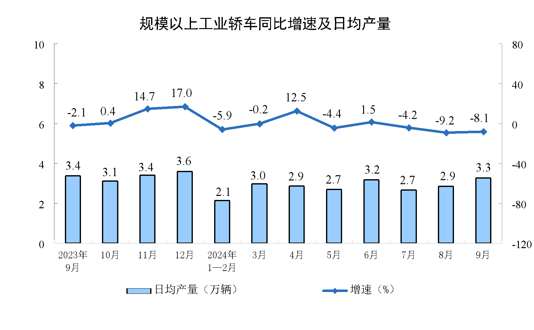 2024年9月份规模以上工业增加值增长5.4%