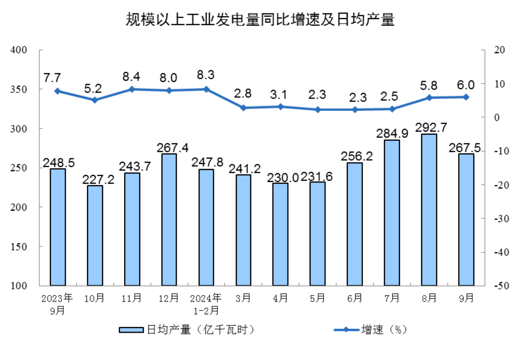 2024年9月份规模以上工业增加值增长5.4%