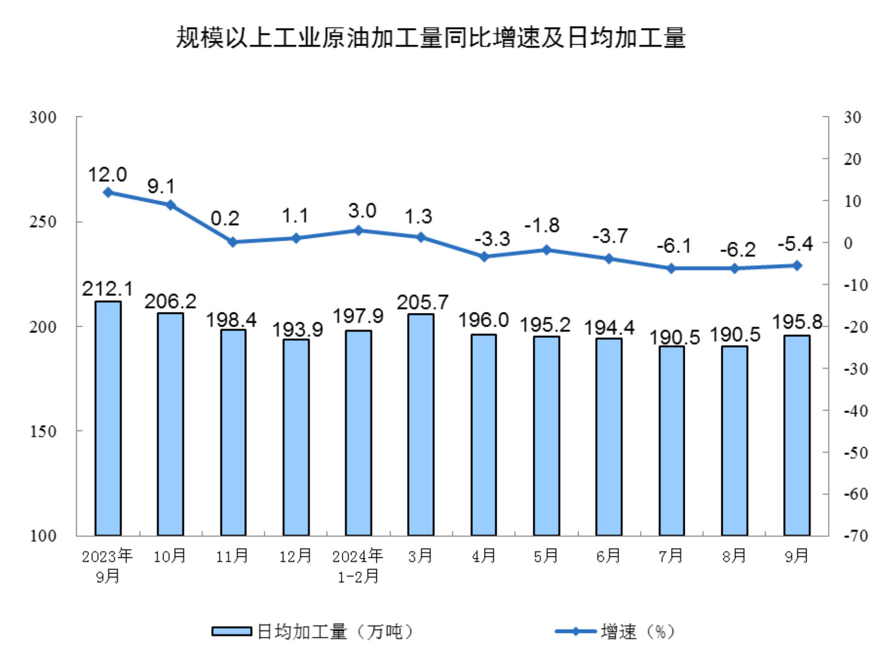 2024年9月份规模以上工业增加值增长5.4%