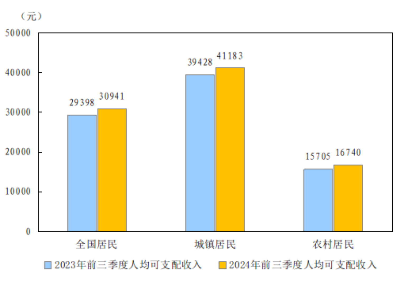 2024年前三季度居民收入和消费支出情况