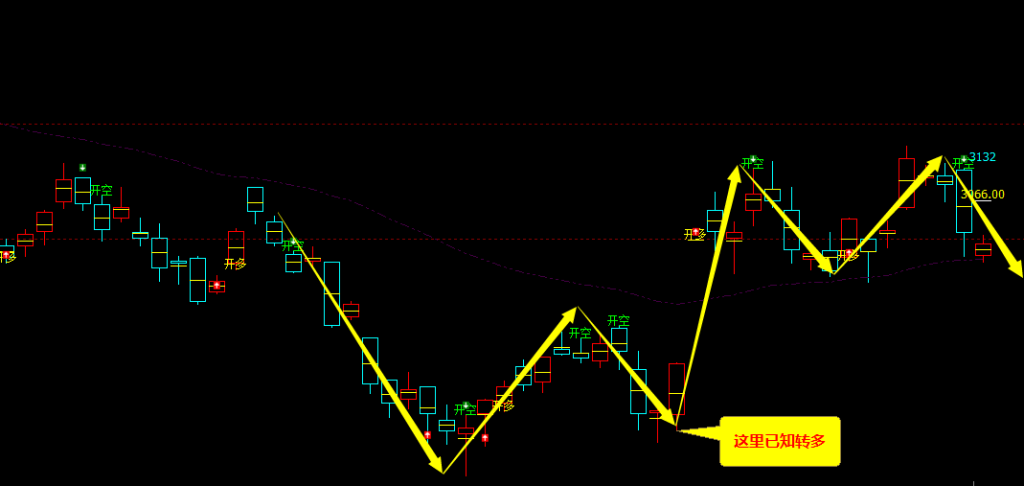 燃油期货：日线周期，多空精准转折结构，胜率：99%