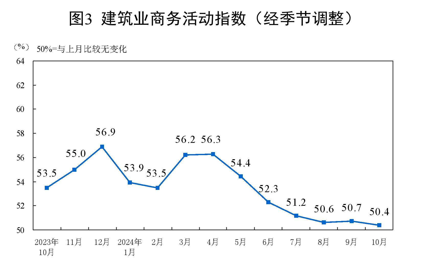 2024年10月中国采购经理指数运行情况