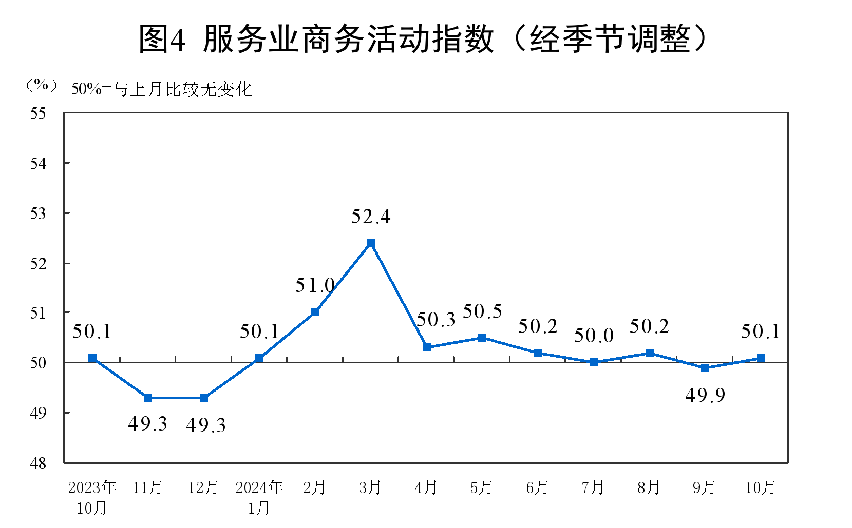 2024年10月中国采购经理指数运行情况