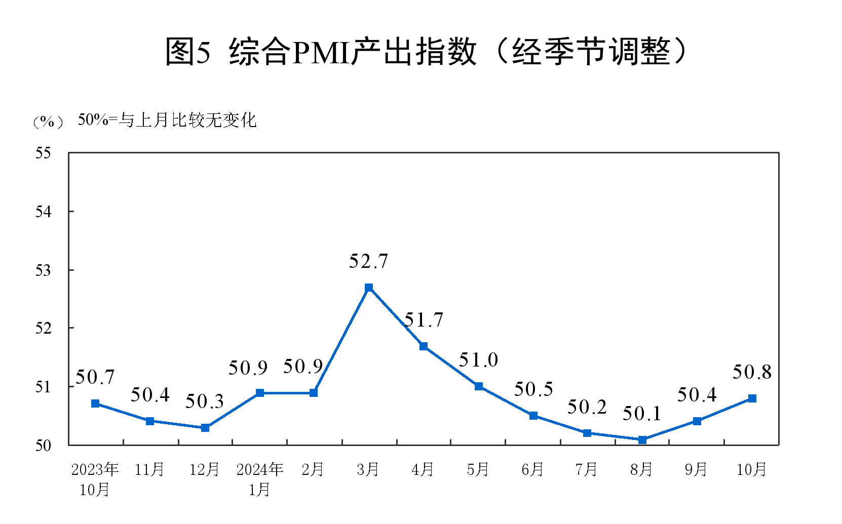 2024年10月中国采购经理指数运行情况