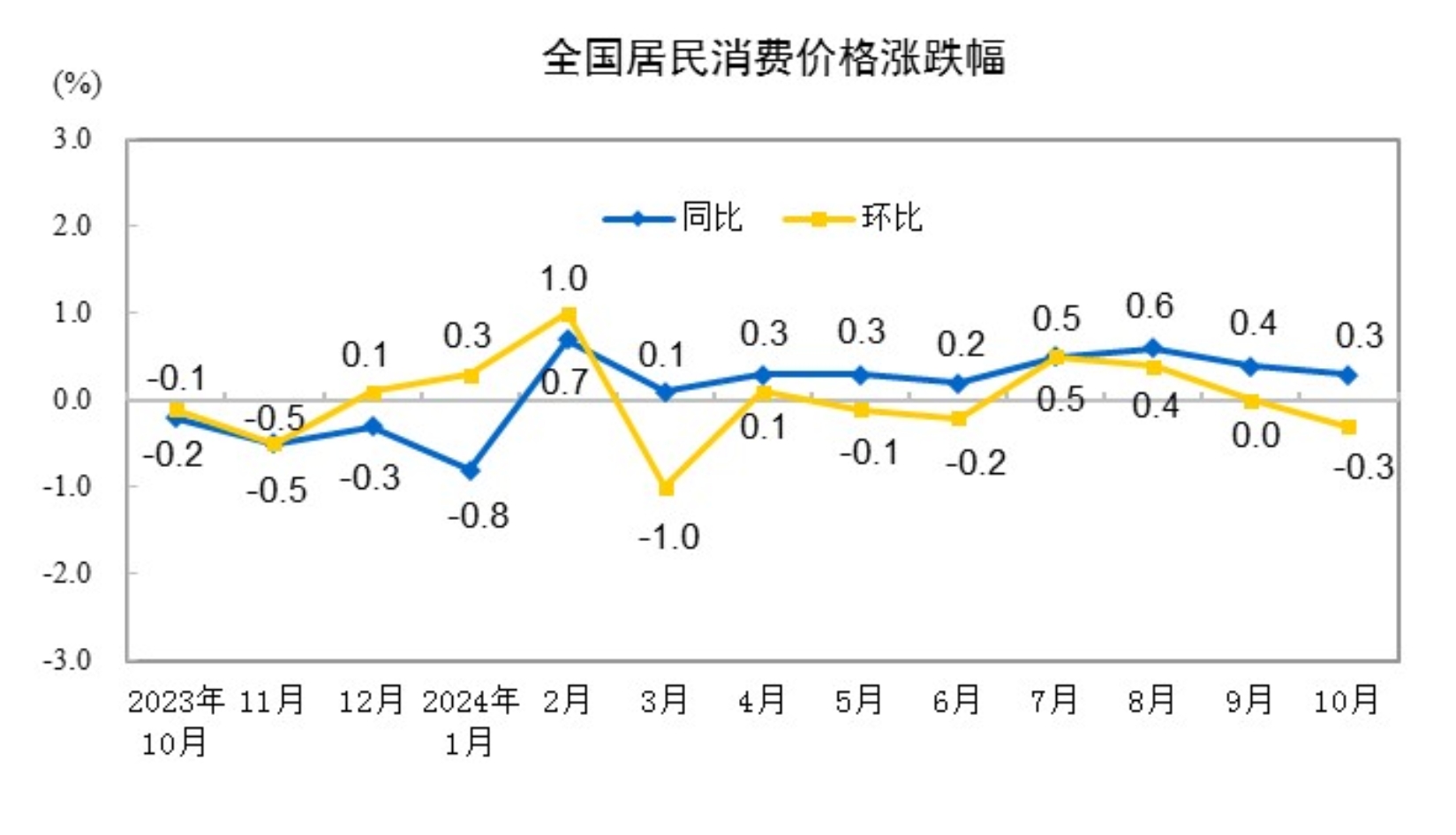 10月份居民消费价格同比上涨0.3%