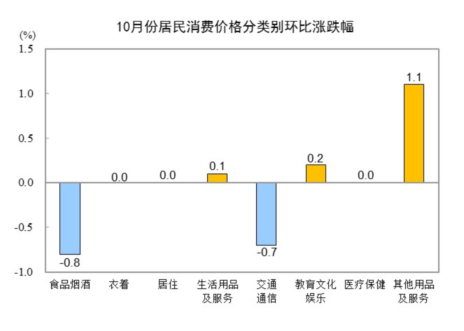 10月份居民消费价格同比上涨0.3%