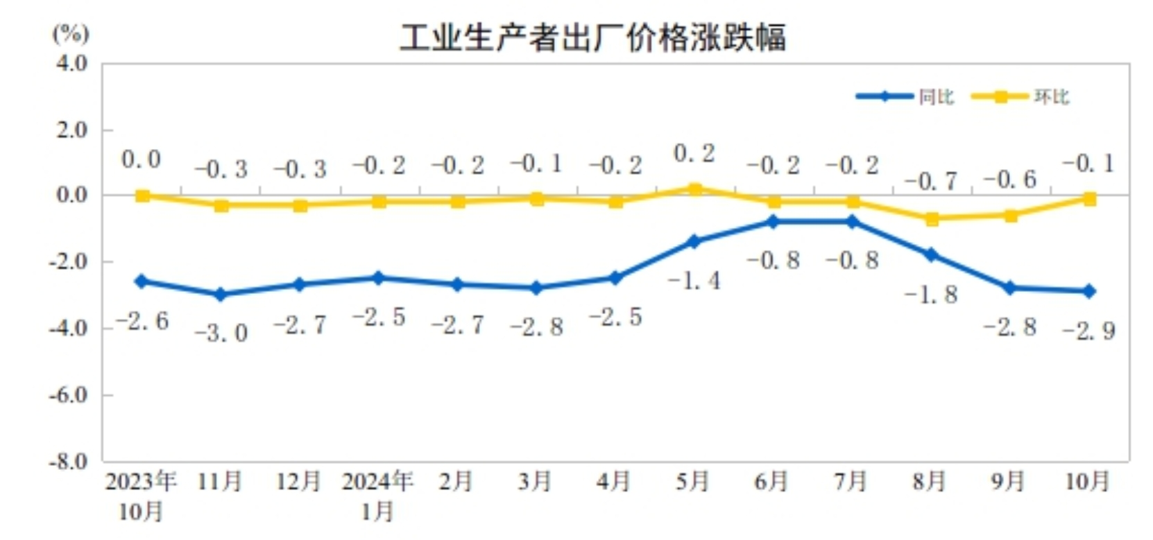 10月份工业生产者出厂价格环比降幅收窄