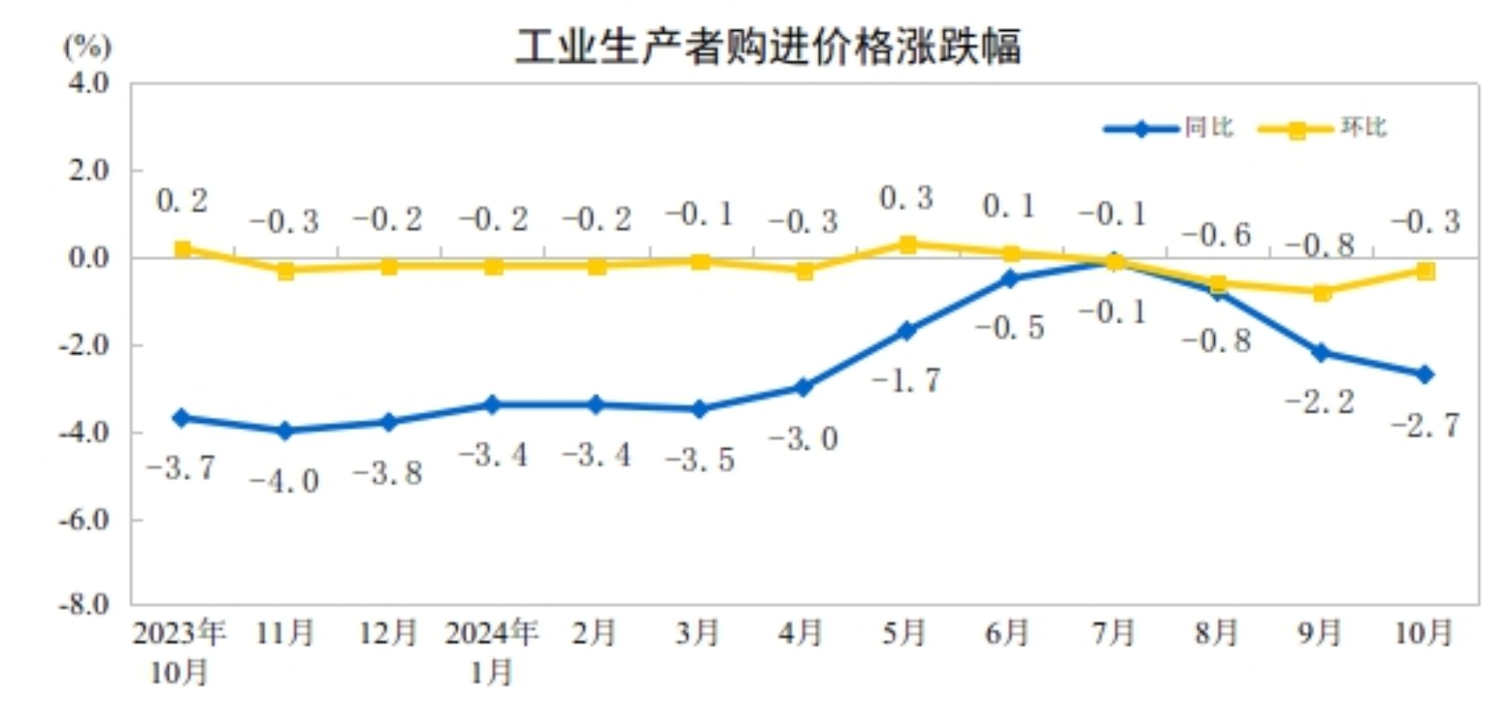 10月份工业生产者出厂价格环比降幅收窄