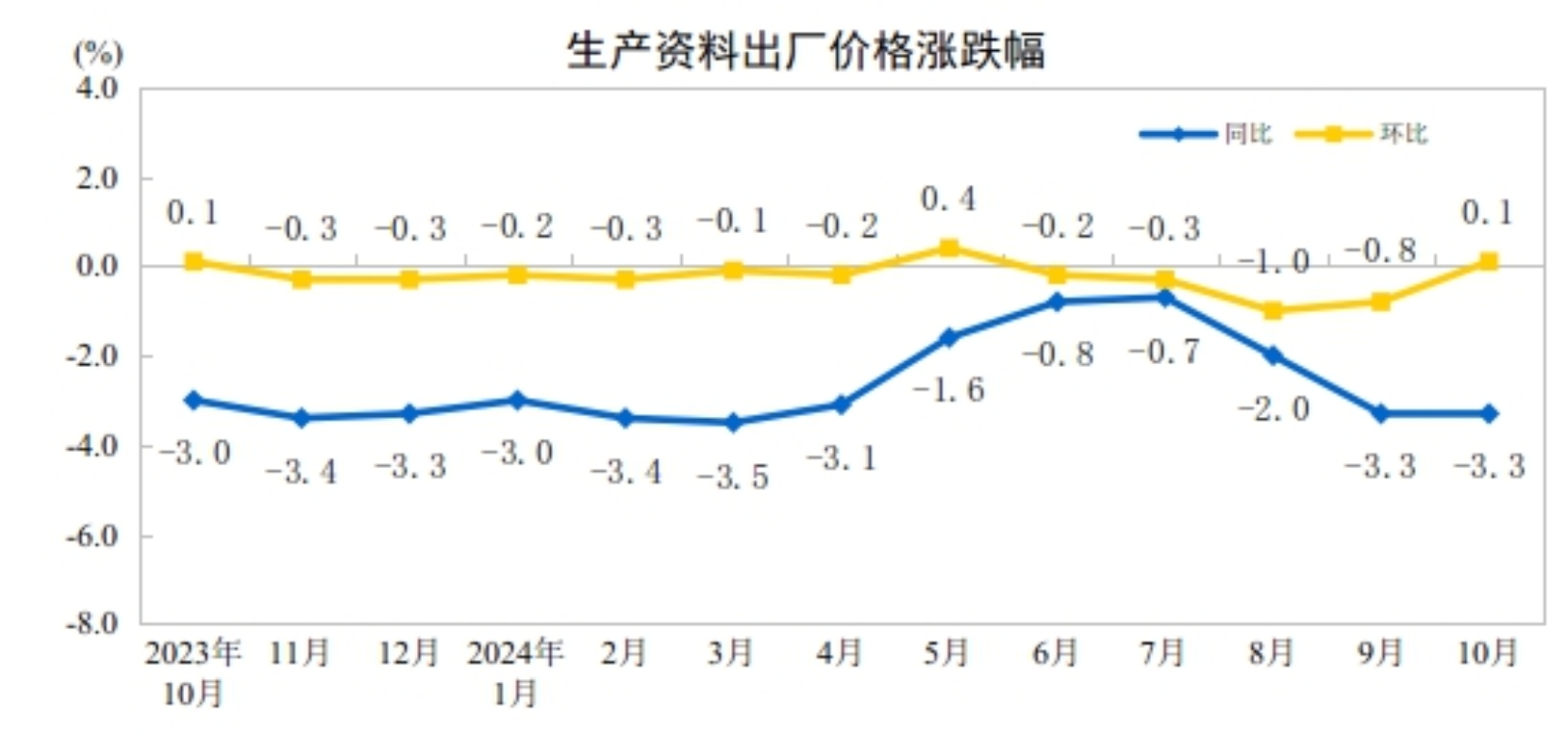 10月份工业生产者出厂价格环比降幅收窄