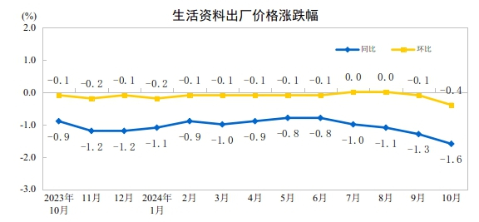 10月份工业生产者出厂价格环比降幅收窄