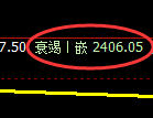 菜粕期货：试仓高点，精准展开冲高回落