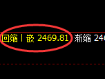 甲醇期货：4小时高点，精准展开冲高回落