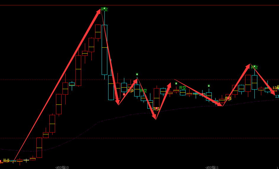 A50指数：4小时与日线周期，多空精准转折结构，胜率：98%
