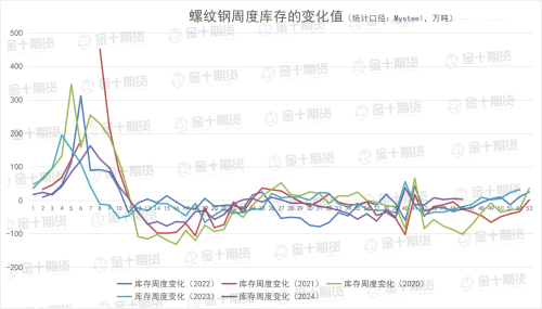 钢谷网、Mysteel本周螺纹钢产量、库存数据对比