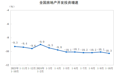 2024年1—10月份全国房地产市场基本情况