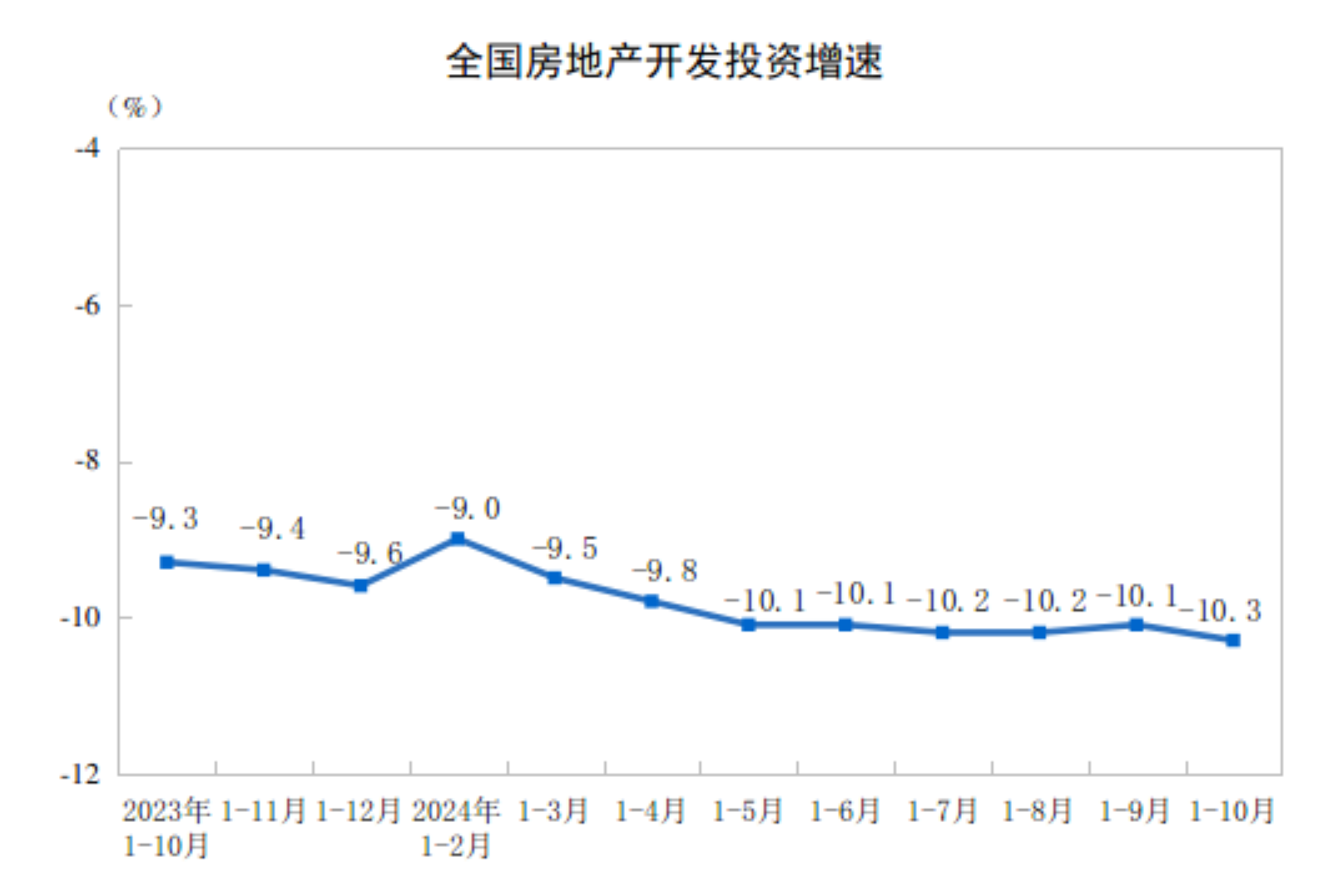 2024年1—10月份全国房地产市场基本情况