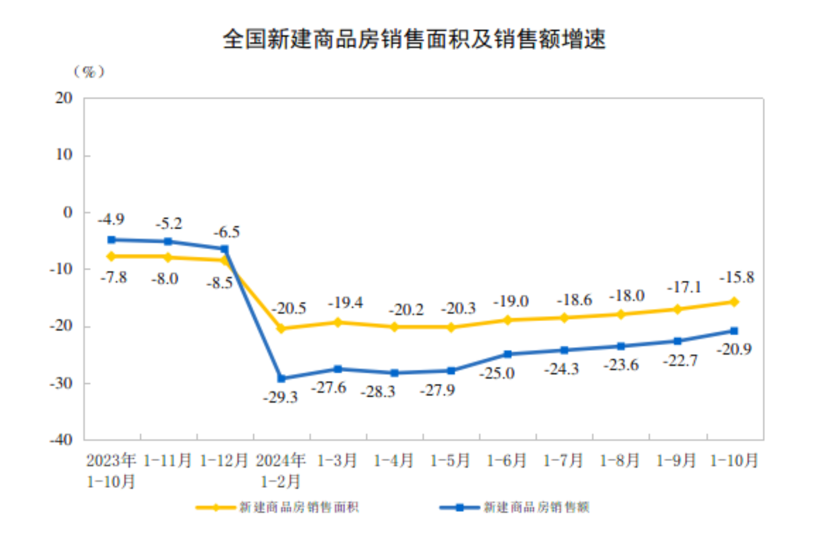 2024年1—10月份全国房地产市场基本情况