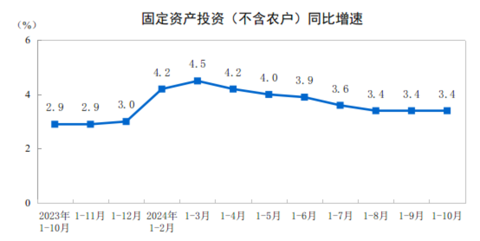 2024年1—10月份全国固定资产投资增长3.4%