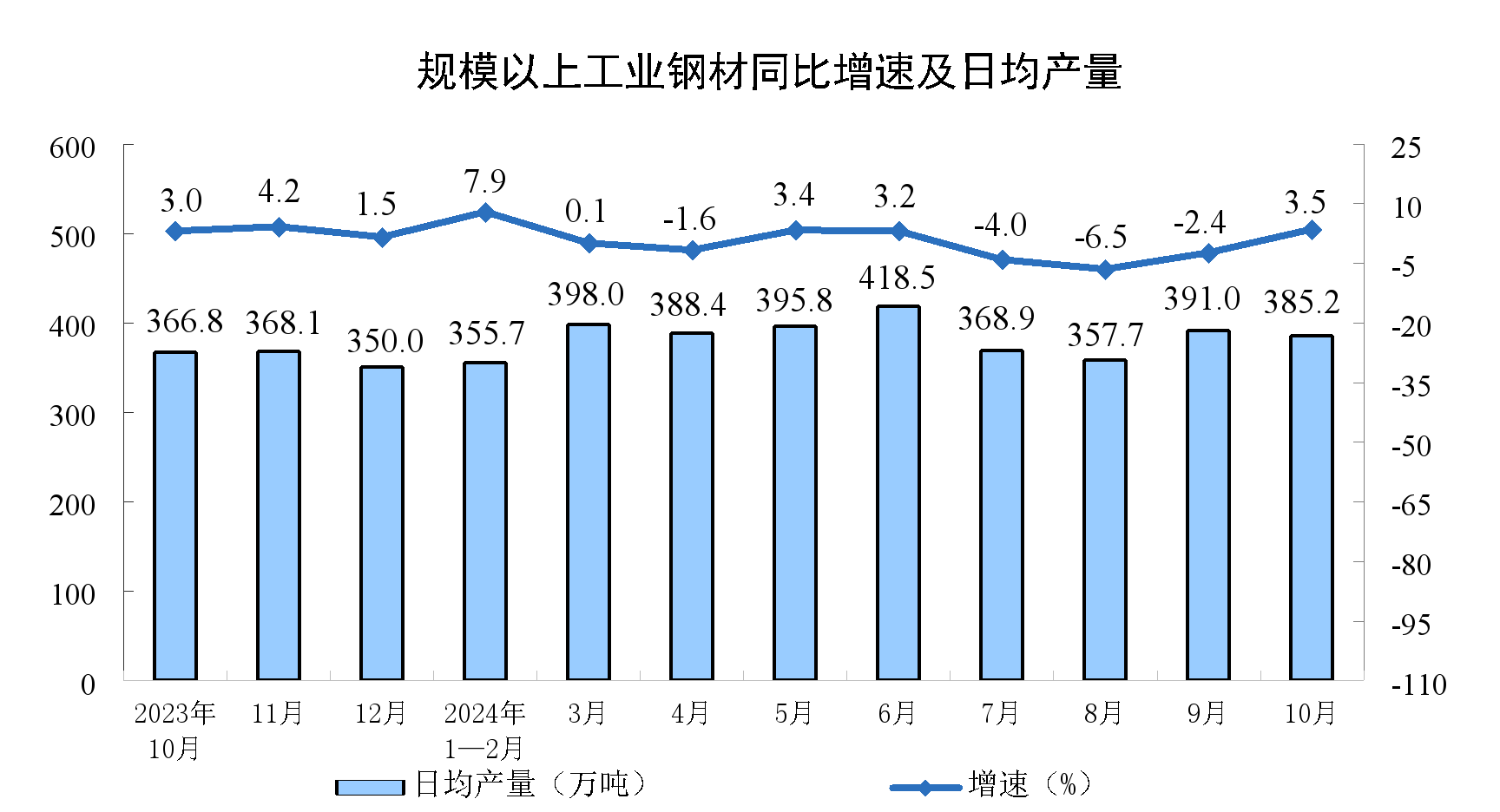 2024年10月份规模以上工业增加值增长5.3%