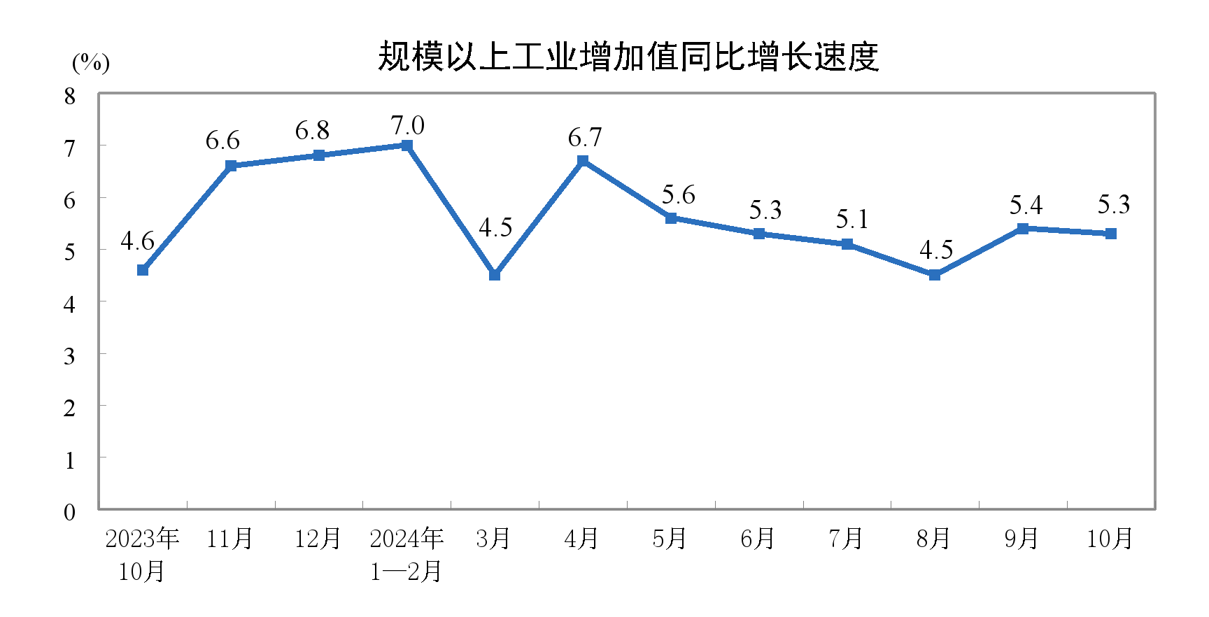 2024年10月份规模以上工业增加值增长5.3%