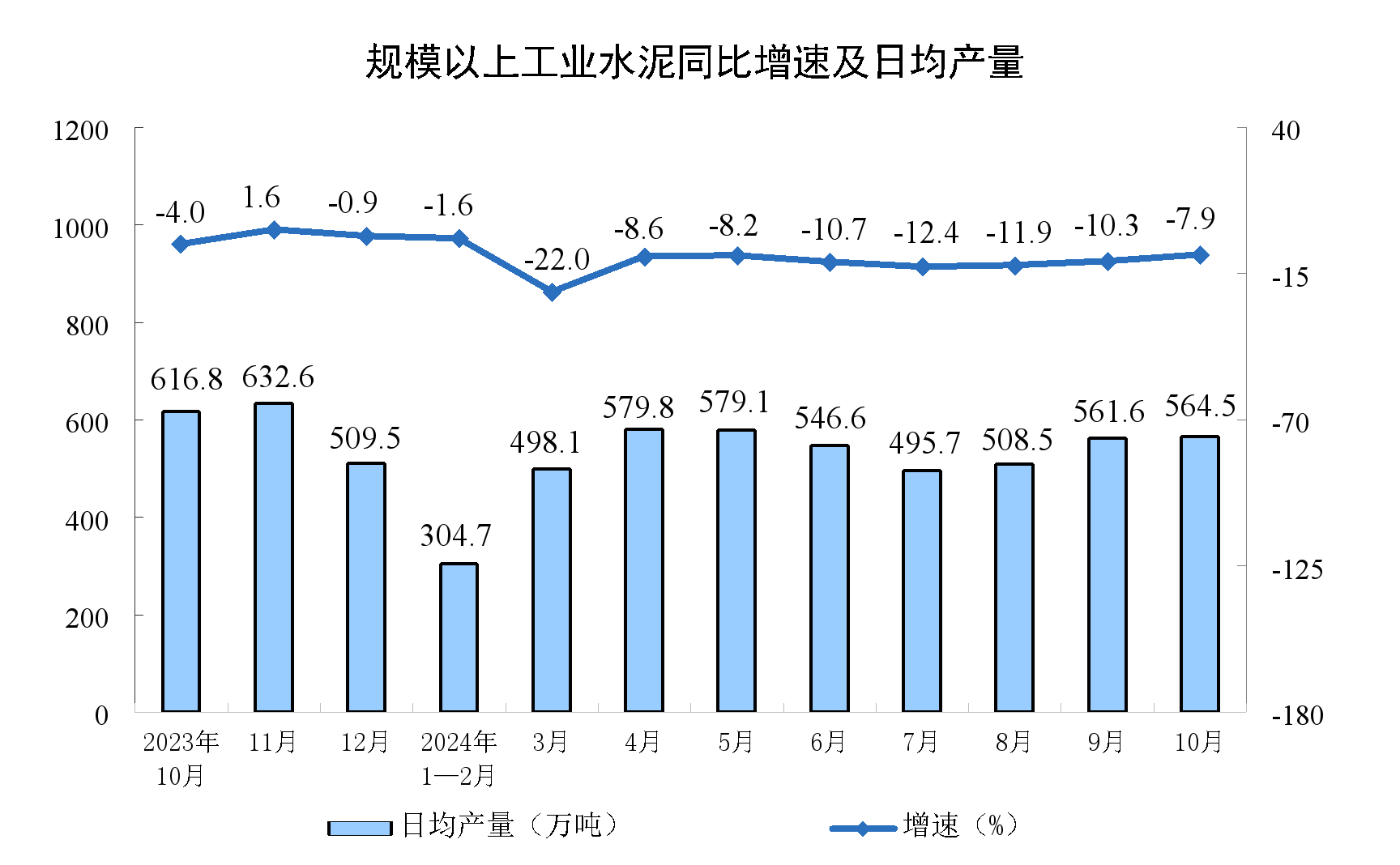 2024年10月份规模以上工业增加值增长5.3%