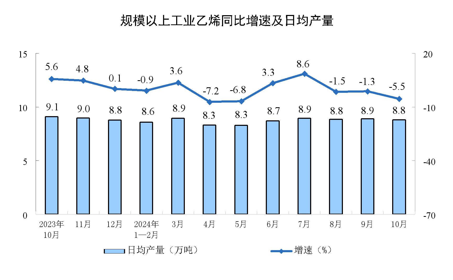 2024年10月份规模以上工业增加值增长5.3%