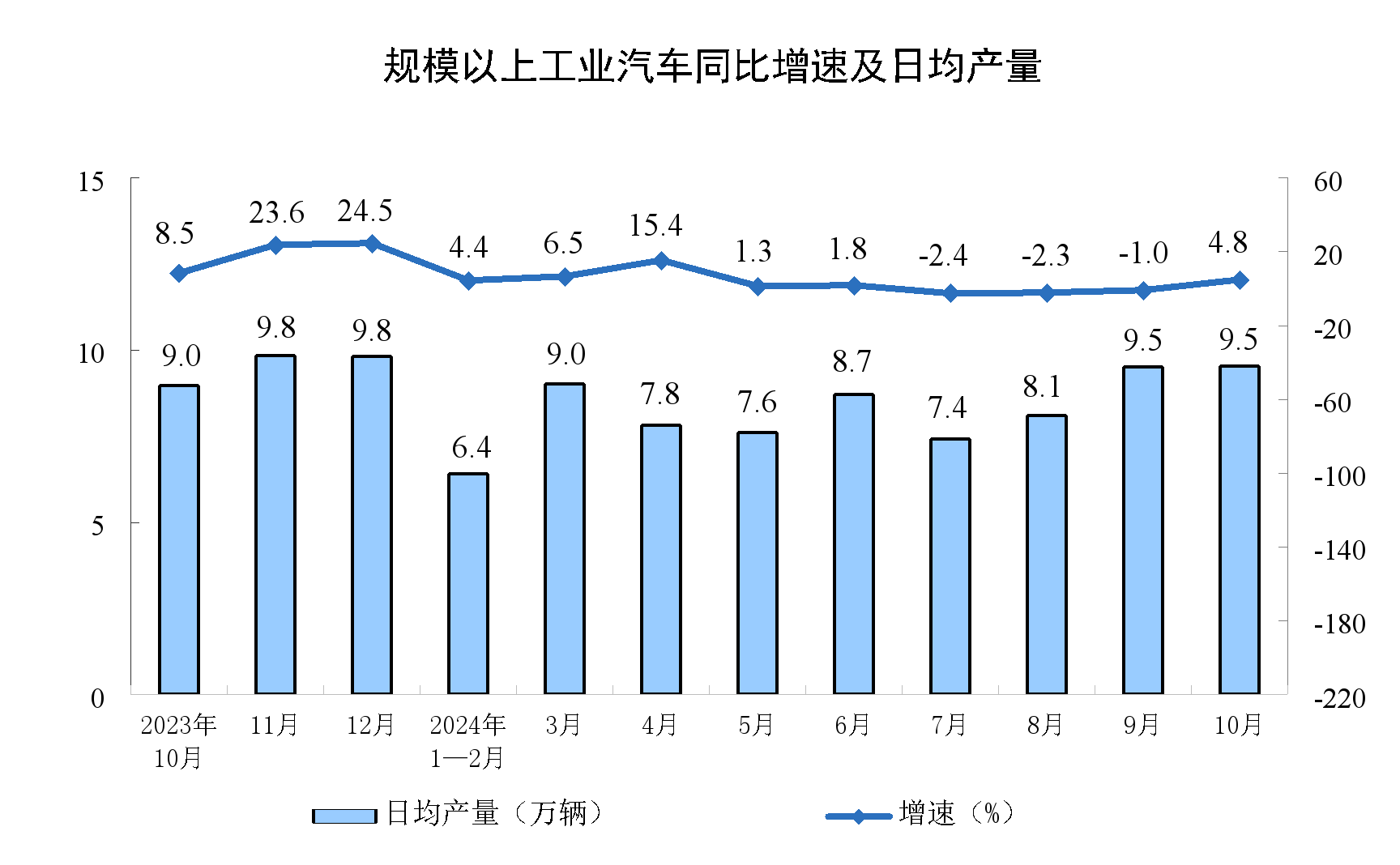 2024年10月份规模以上工业增加值增长5.3%