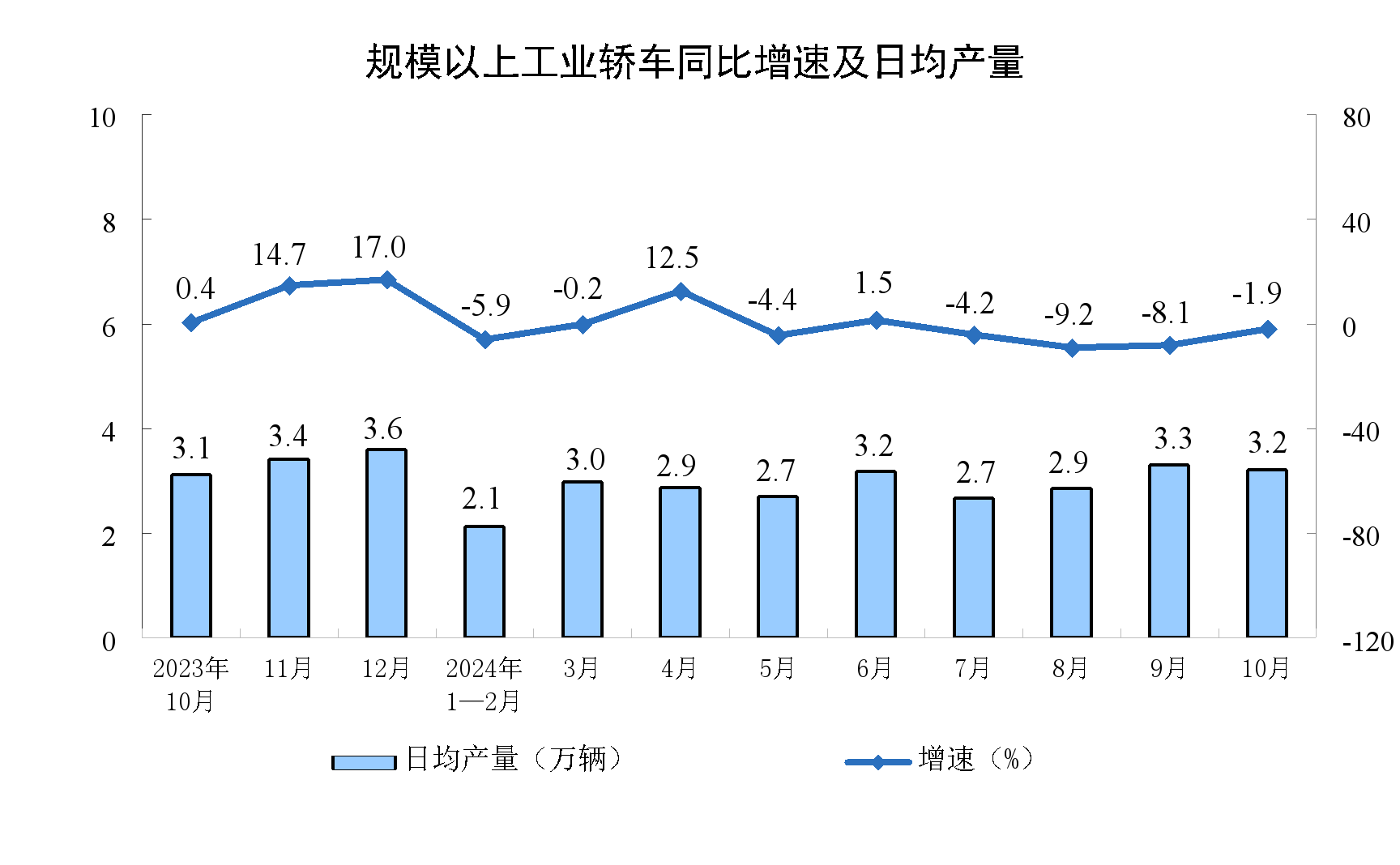 2024年10月份规模以上工业增加值增长5.3%