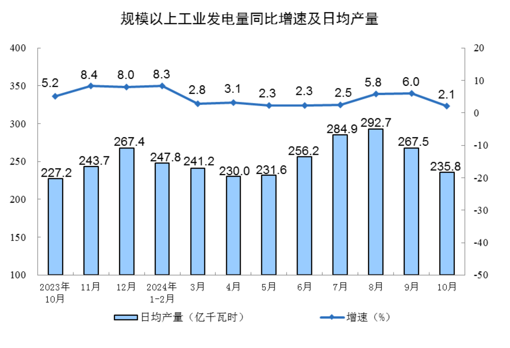 2024年10月份规模以上工业增加值增长5.3%