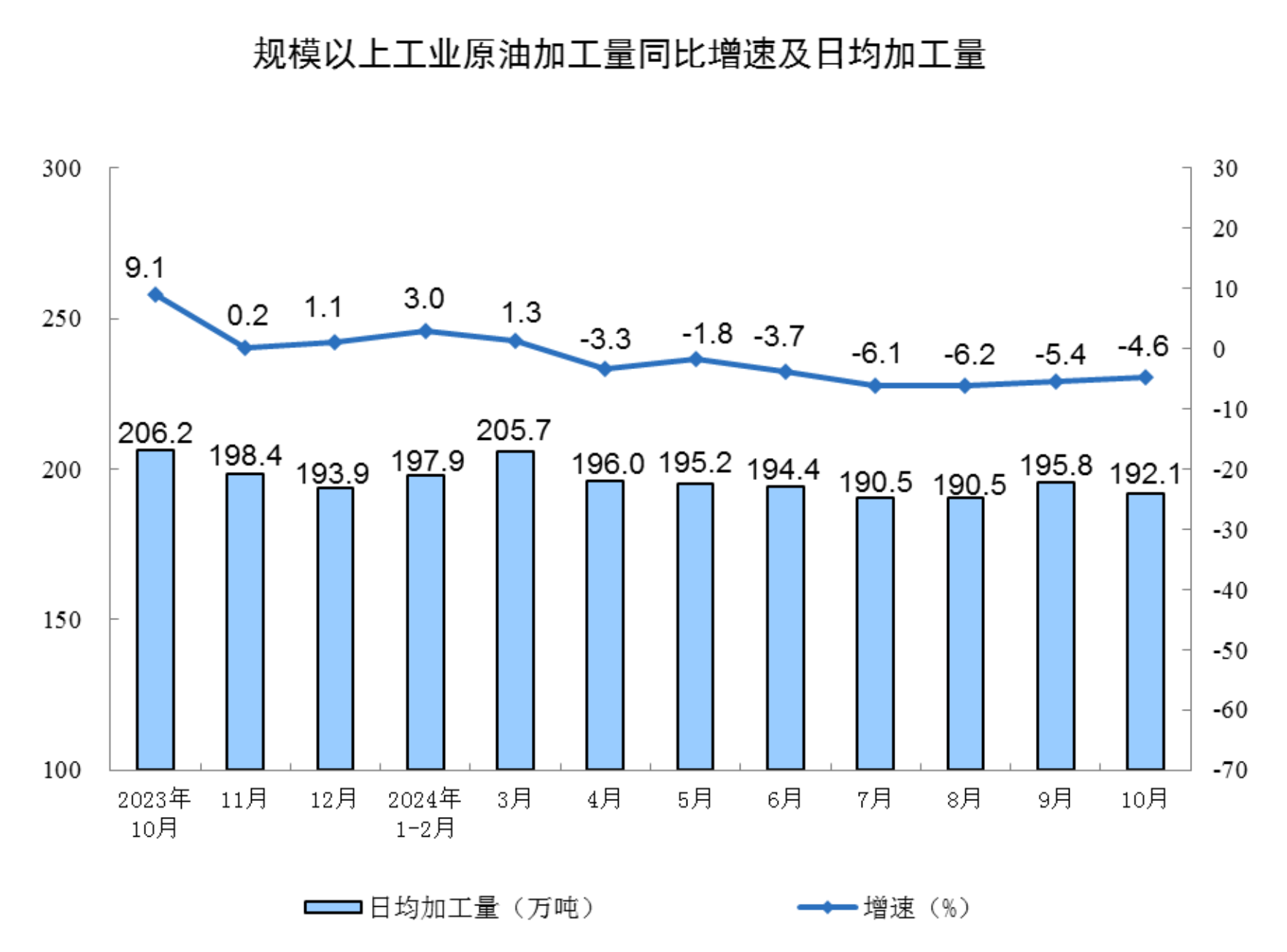 2024年10月份规模以上工业增加值增长5.3%