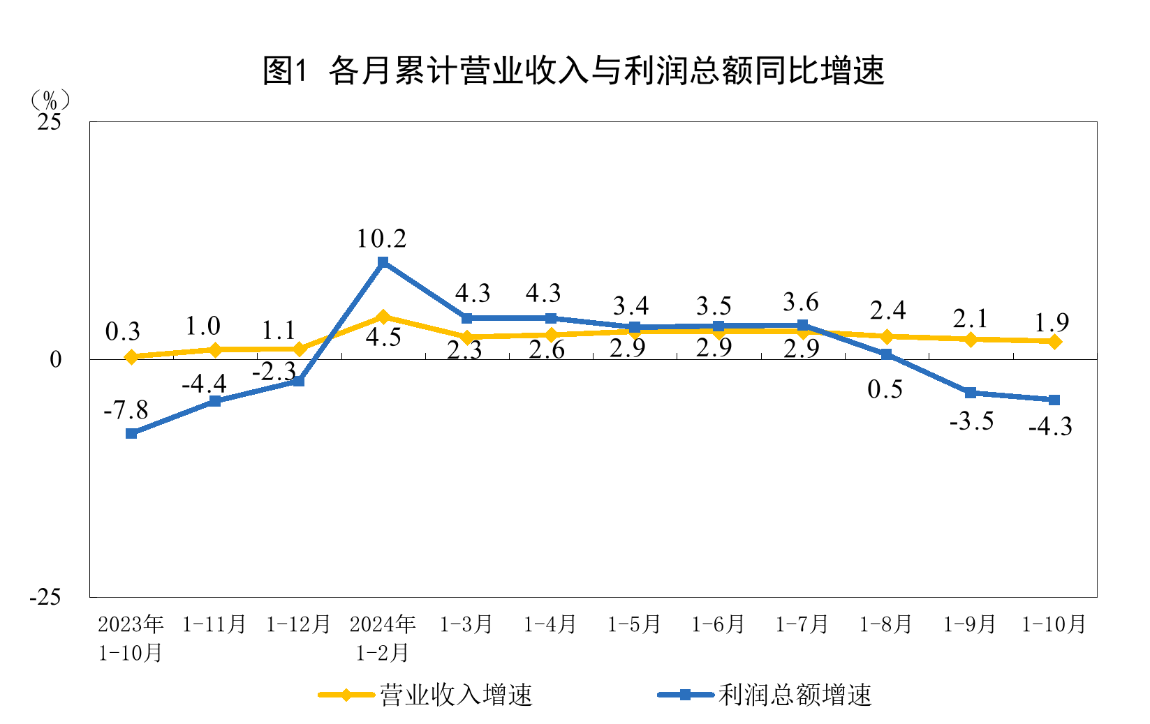 2024年1-10月份全国规模以上工业企业利润下降4.3%