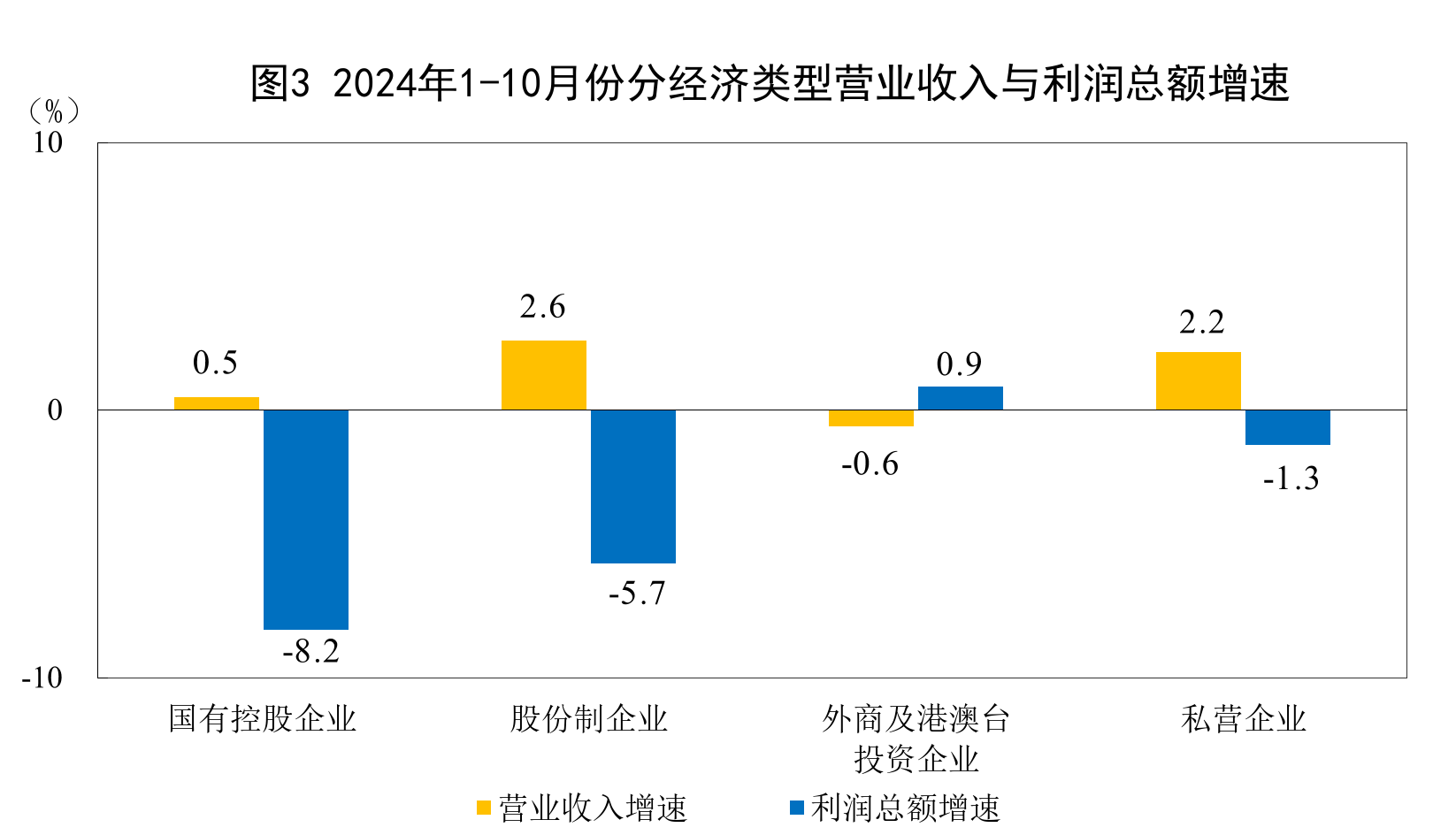 2024年1-10月份全国规模以上工业企业利润下降4.3%