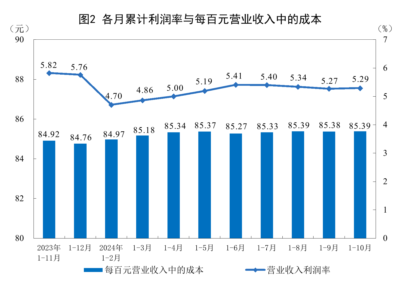 2024年1-10月份全国规模以上工业企业利润下降4.3%