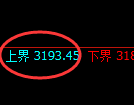 燃油期货：4小时周期，积极展开极端快速洗盘