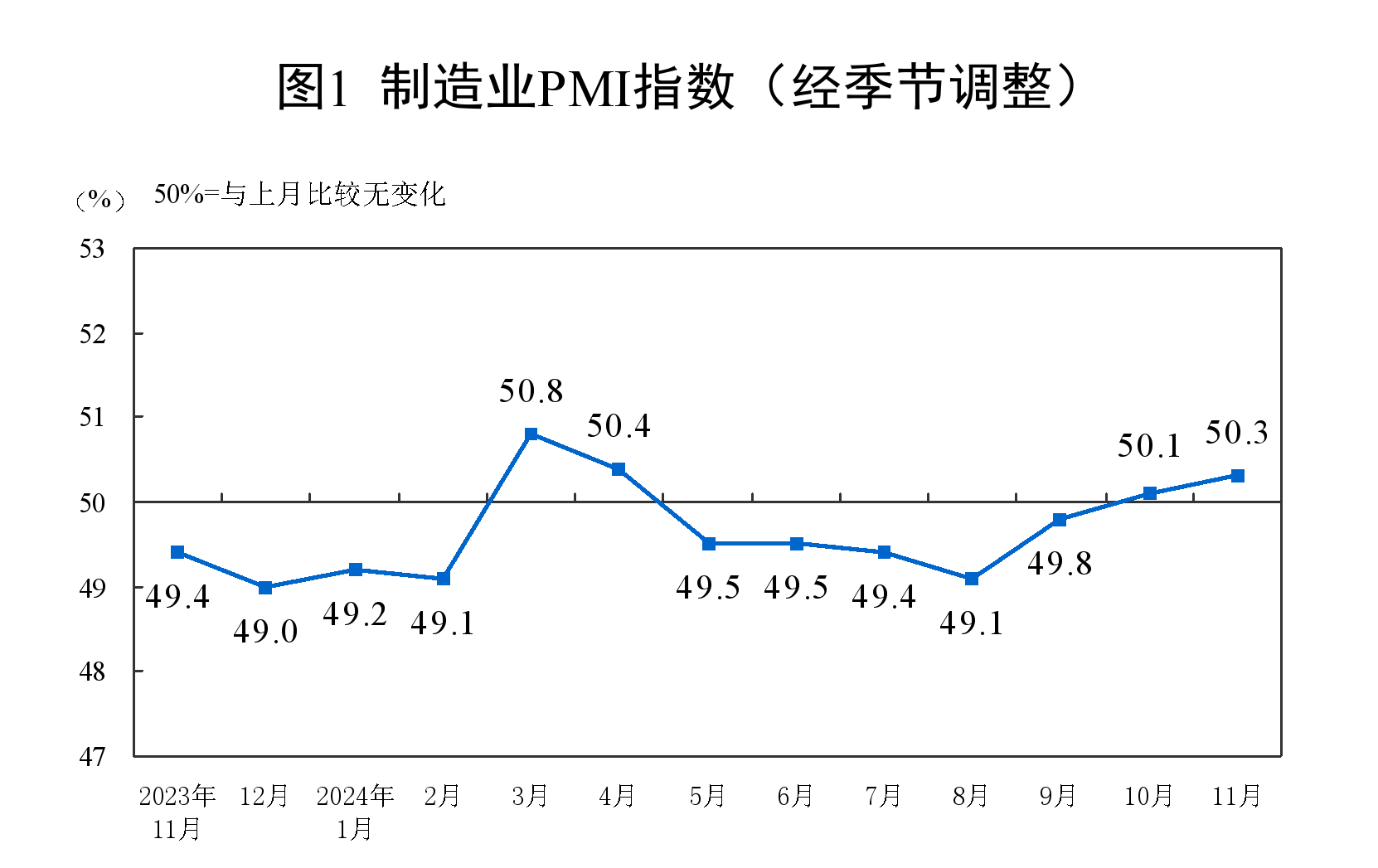 2024年11月中国采购经理指数运行情况