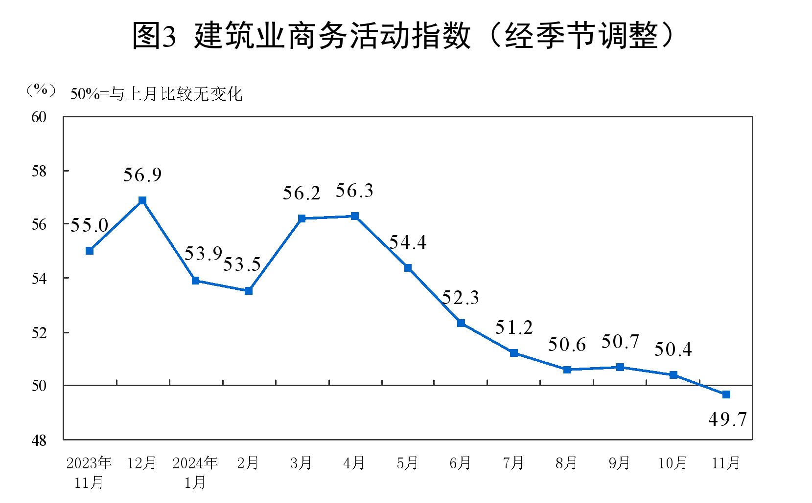 2024年11月中国采购经理指数运行情况