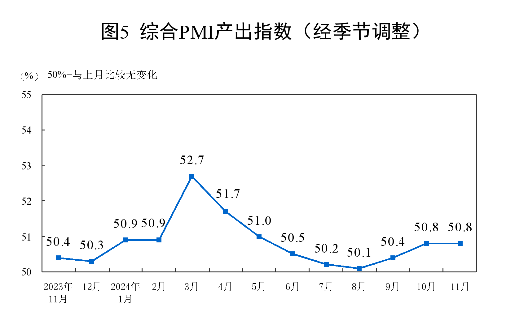 2024年11月中国采购经理指数运行情况