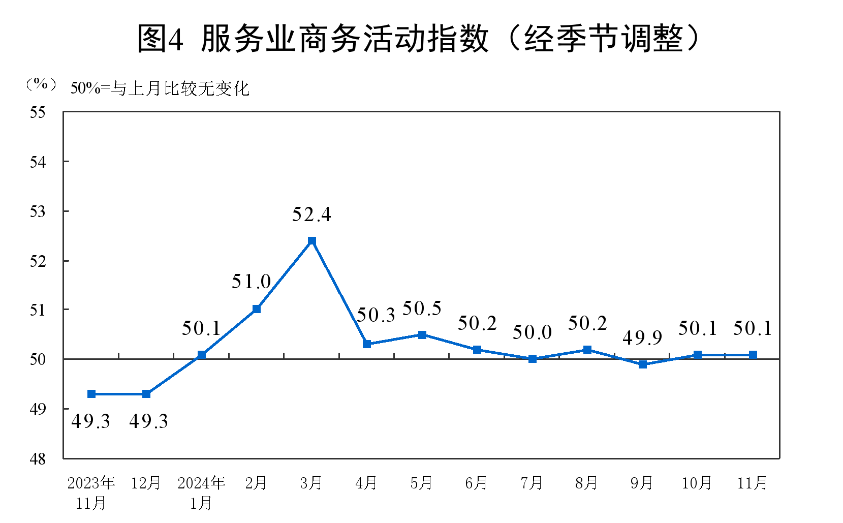 2024年11月中国采购经理指数运行情况