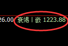 玻璃期货：修正高点，精准展开冲高回落