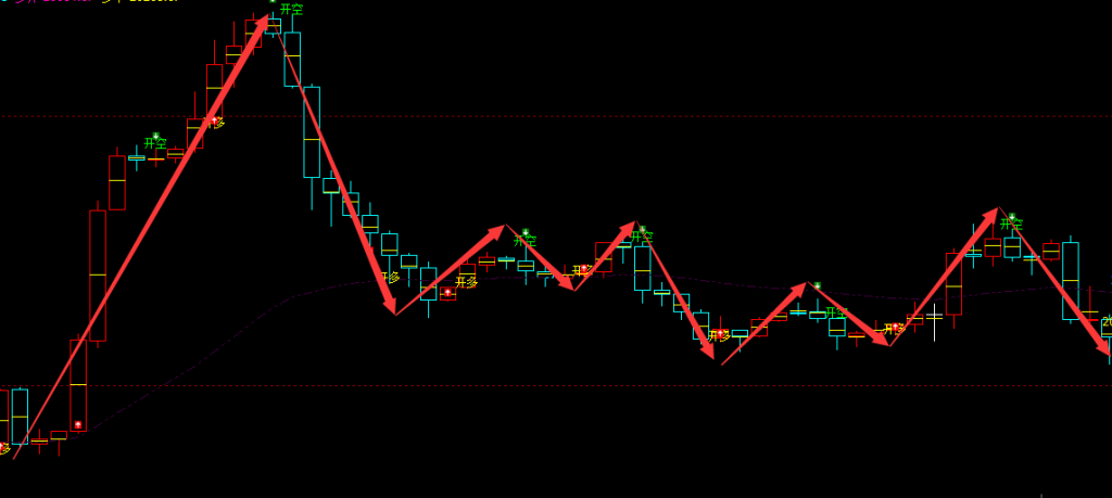 恒指：1小时周期，多空精准转折系统，胜率：98%