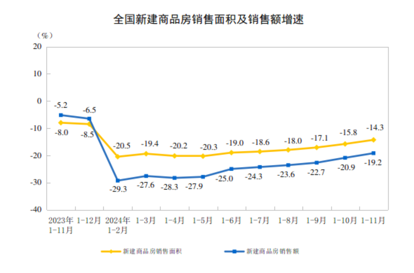 11月份全国房地产市场基本情况