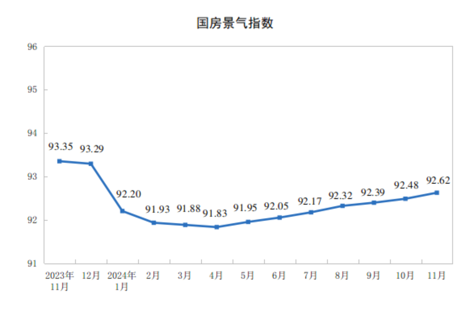 11月份全国房地产市场基本情况