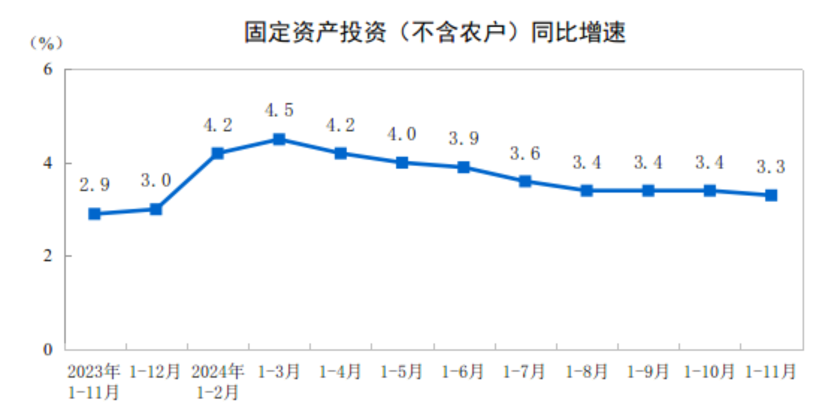 11月份全国固定资产投资增长3.3%